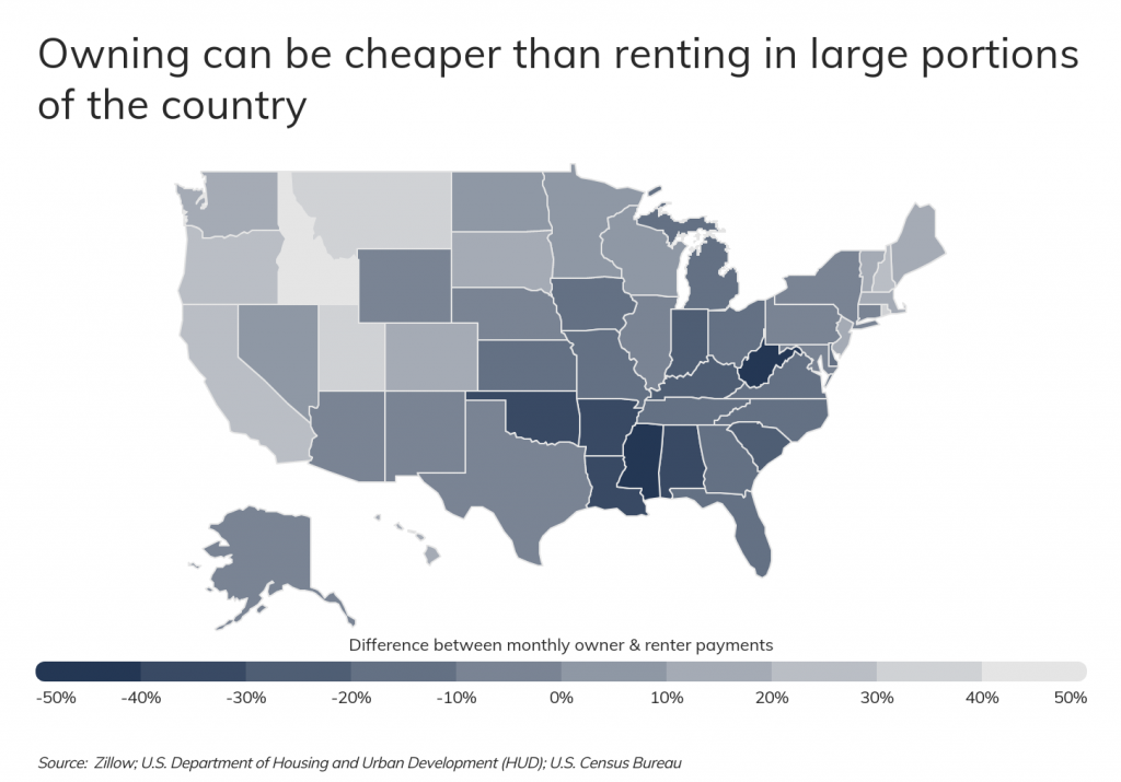 Owning can be cheaper than renting in much of the US